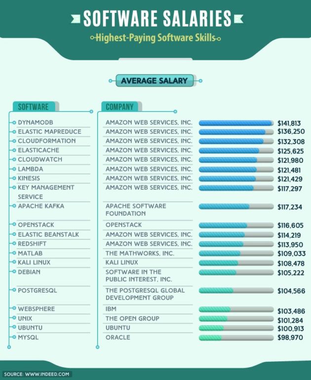Study Microsoft Office skills dominate job listings, but toppaying