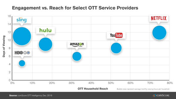 More than half of connected U.S. households watch video streaming