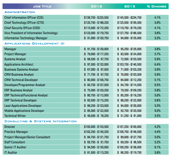 Here are 6 hot tech jobs that will make you more money in 2013 GeekWire