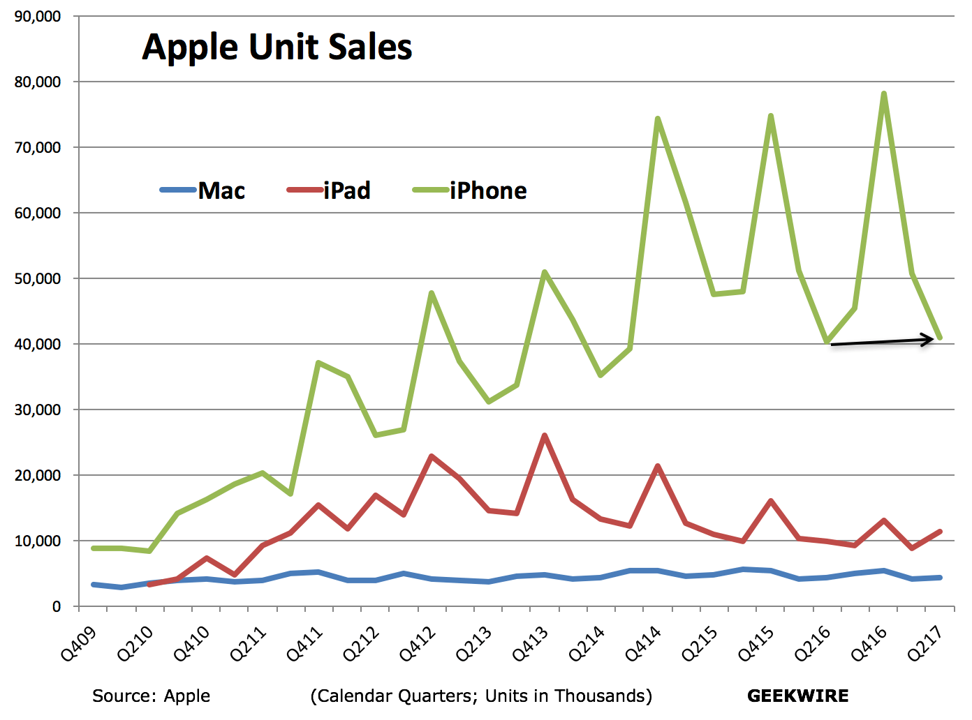 Surprise iPad sales up 15 as Apple's results beat expectations GeekWire