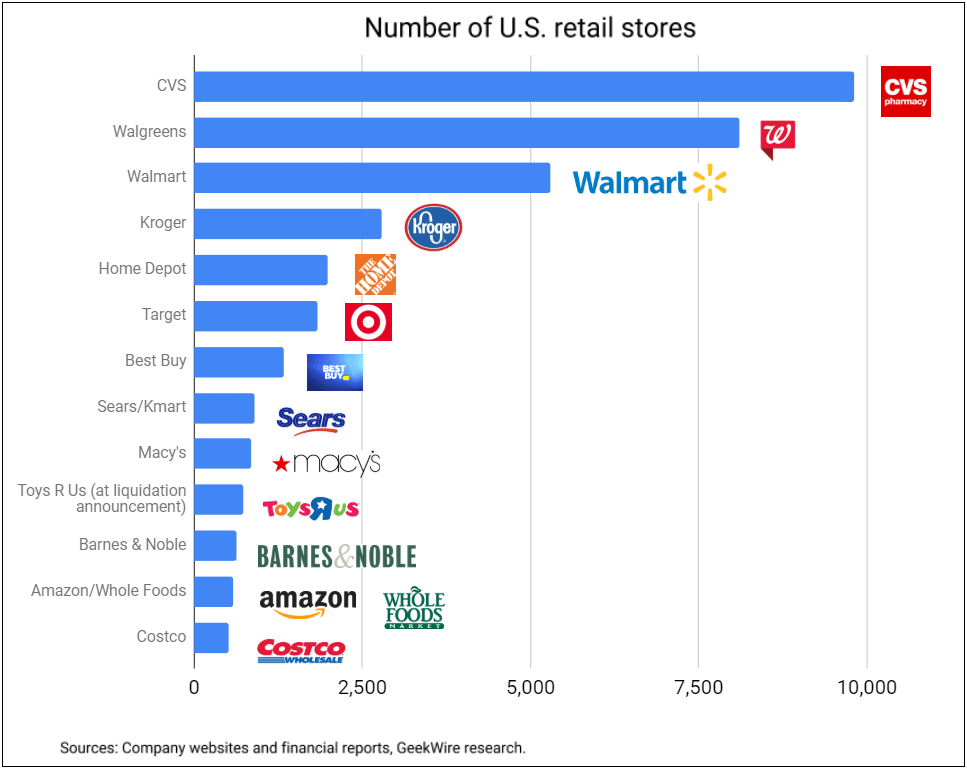 How Amazon's expanding U.S. brickandmortar footprint stacks up