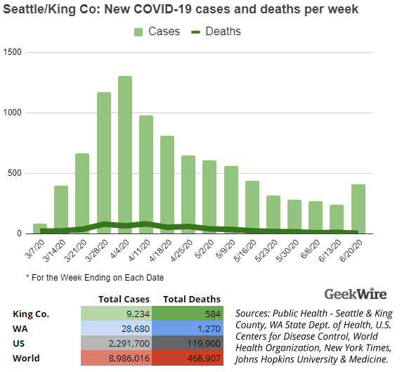 Seattle area sees new spike in COVID19 cases, weekly count up for 1st
