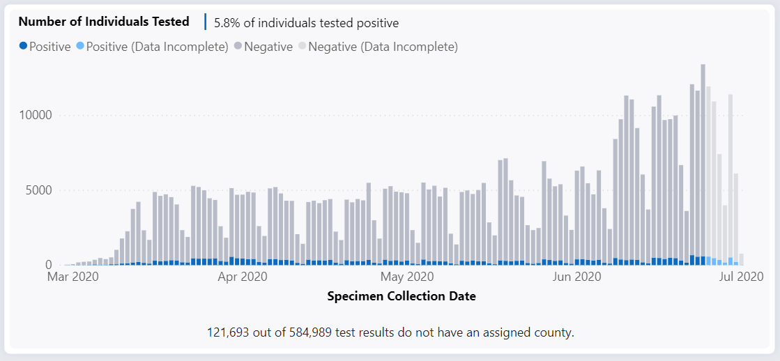 Washington state reports 700+ new COVID19 cases, highest daily total