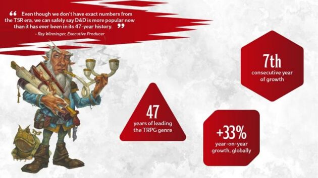 New Dnd Books 2023 Interview: How Wizards Of The Coast Plans To Continue Dungeons & Dragons' Explosive Growth - Geekwire