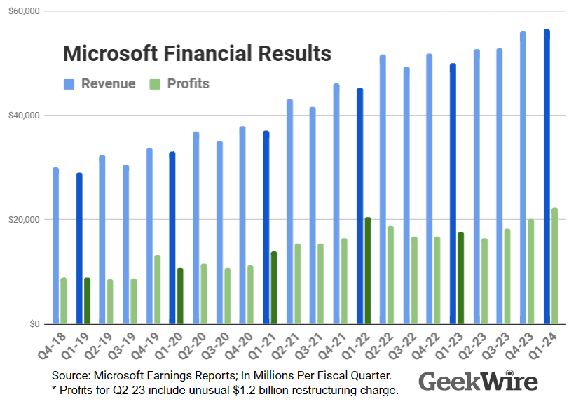 Microsoft tops expectations as tech giant looks to AI to fuel growth