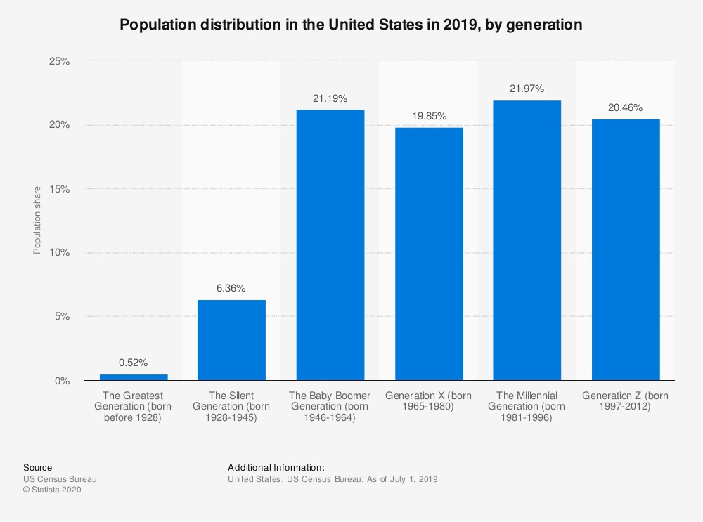 Why Are Marketers Obsessed With Millennials?