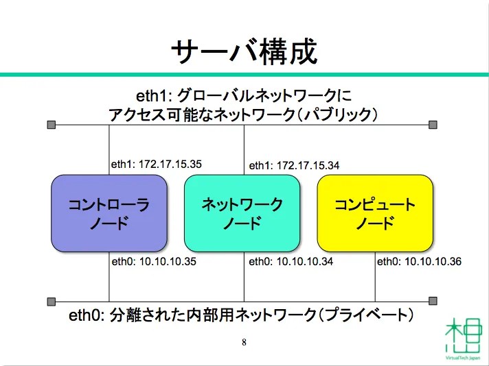 OpenStack構築手順書 日本仮想化技術株式会社