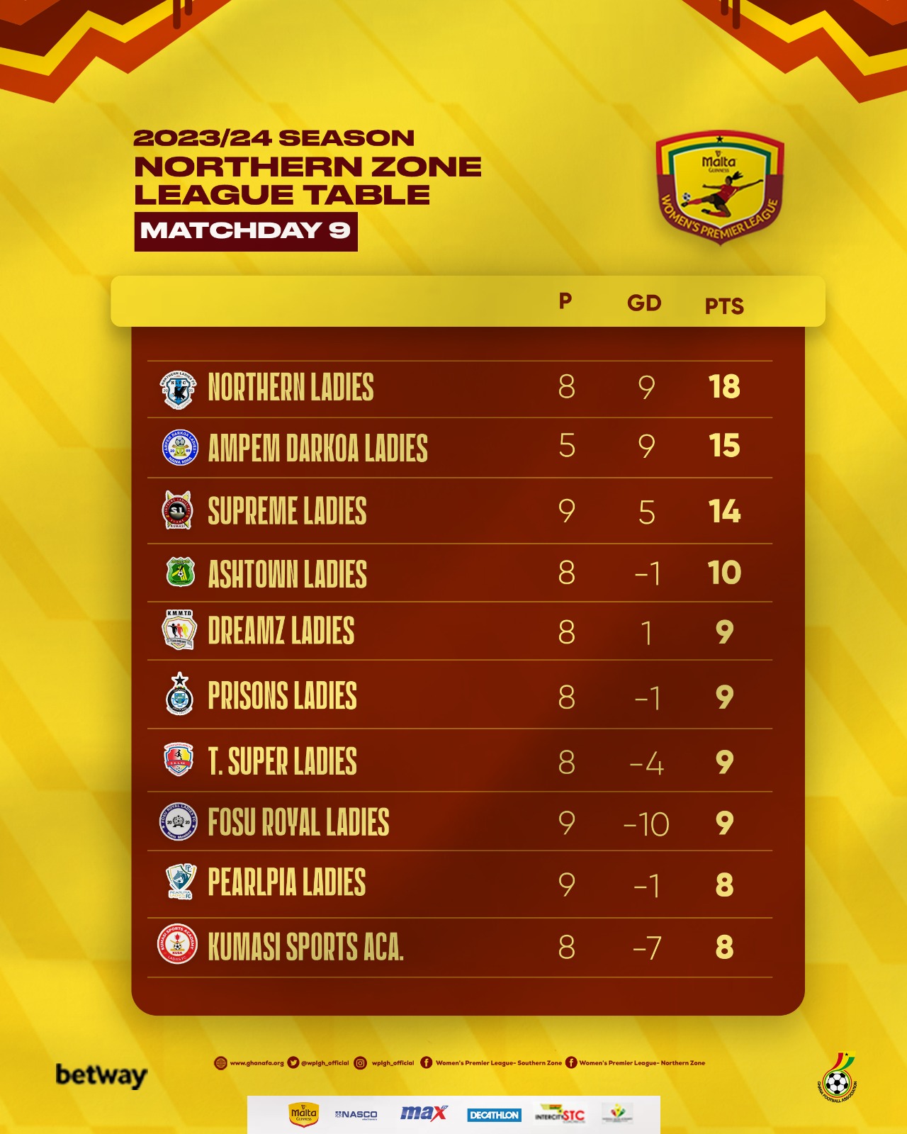 Northern Ladies lead League table in Northern Zone Ghana Football Association