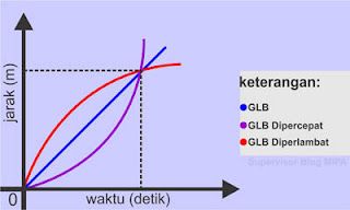Top 10 grafik kecepatan terhadap waktu untuk a 0 pada glbb adalah 2022