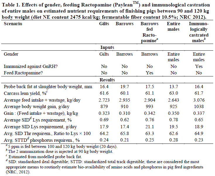 New Tools for Precision Feeding The Pig Site