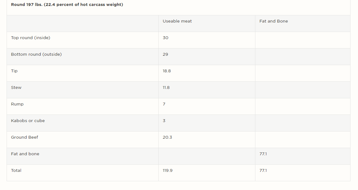 How Many Pounds of Meat Can We Expect From A Beef Animal? The Beef Site