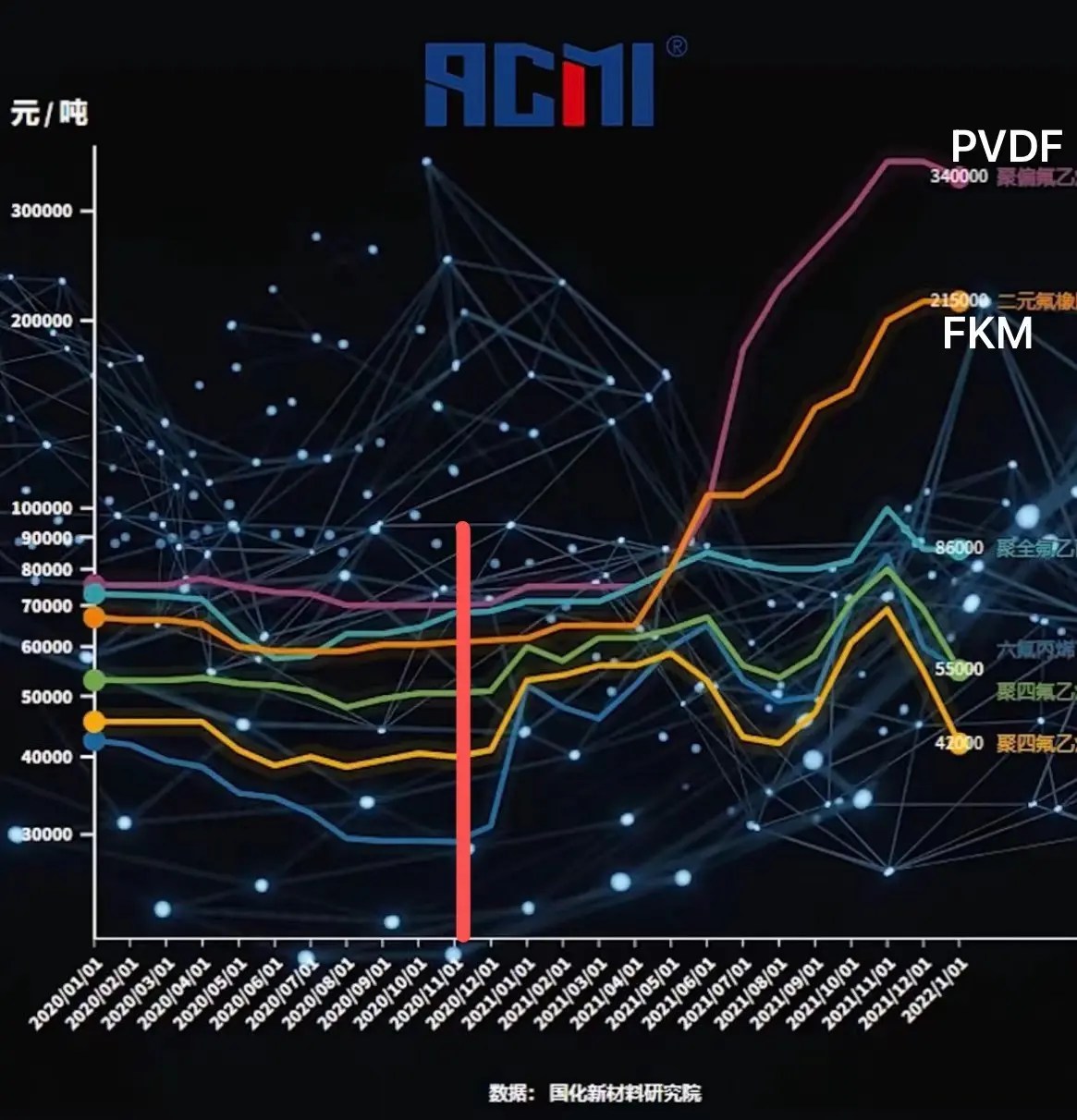 News What is the price trend of fluoroelastomer in 2022?