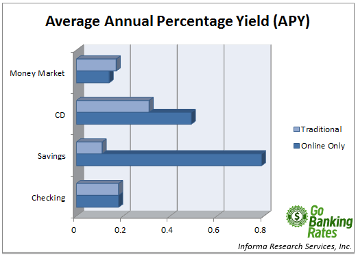 Canada’s Best Online Banks for November 2022: Save on Fees