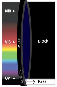 Midwest Optical BP250-25.5, Ultraviolet, Bandpass filter, 230 to 275 nm