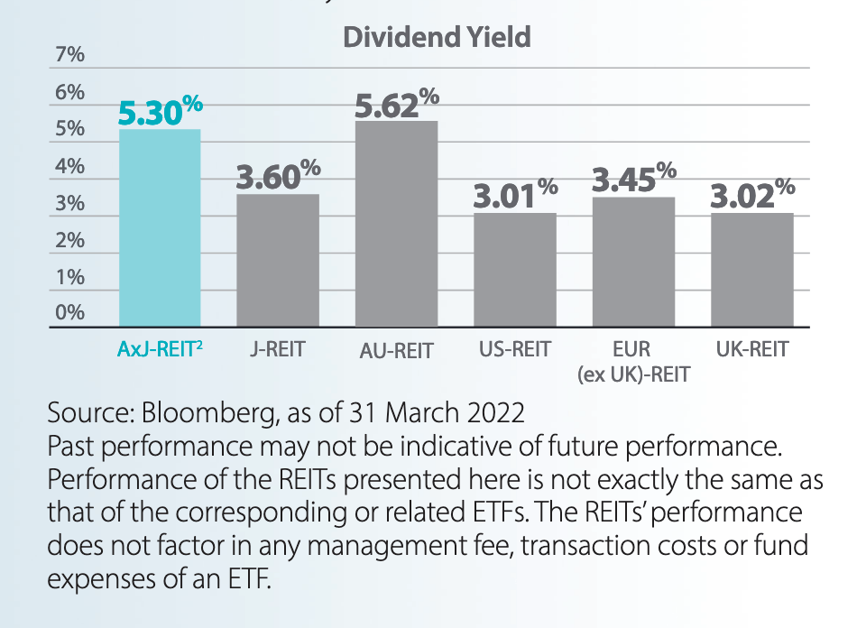 NikkoAMStraitsTrading Asia ex Japan REIT ETF (SGX CFA) Share Price(06)