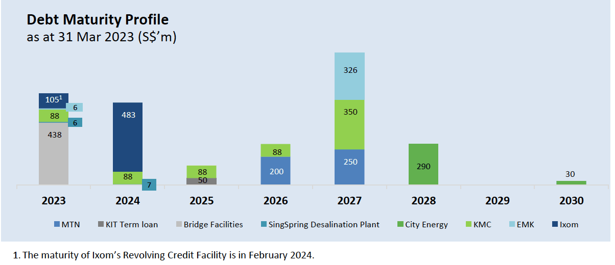 Keppel Infrastructure Trust (KIT) Preferential Offering What should unitholders do