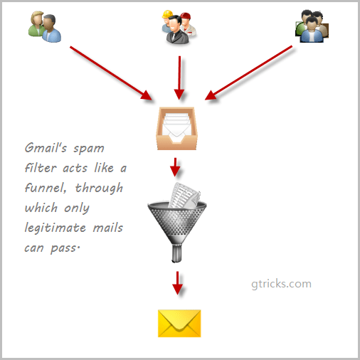 How Gmail Spam Filter Works?