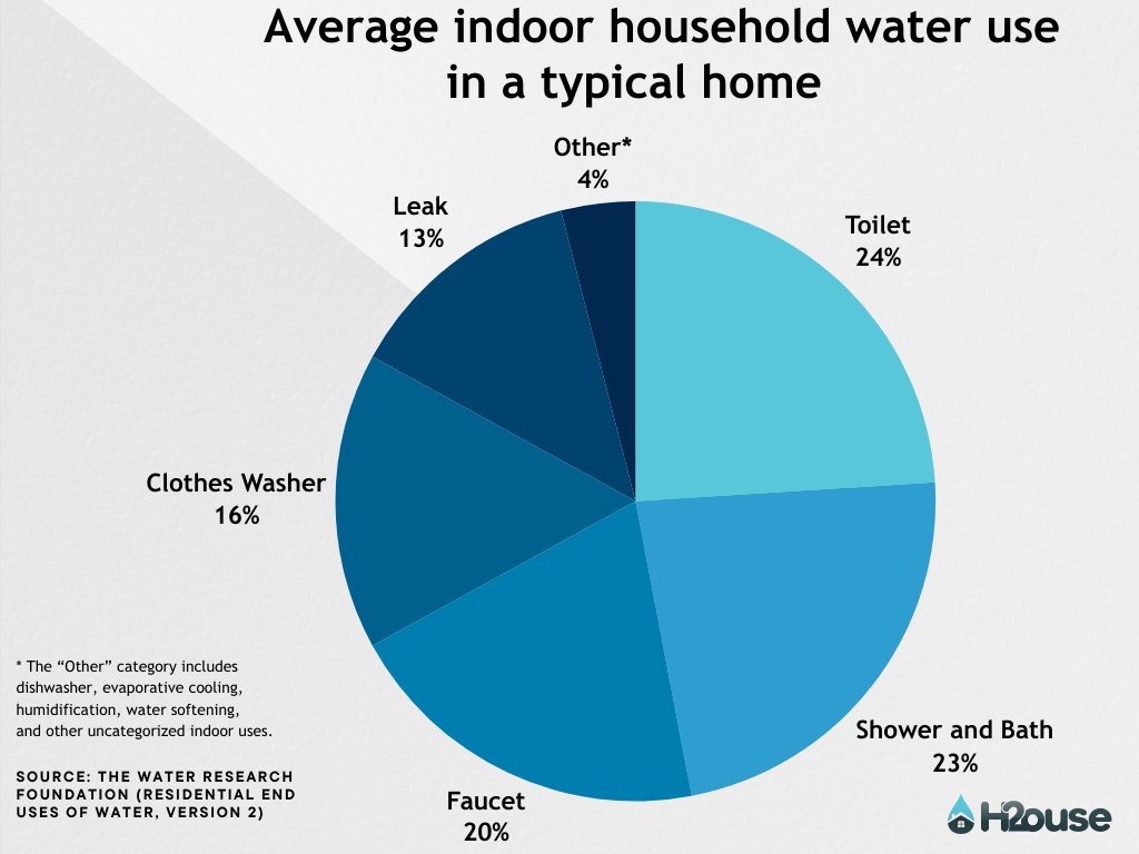 Water Conservation in and Around Your Home