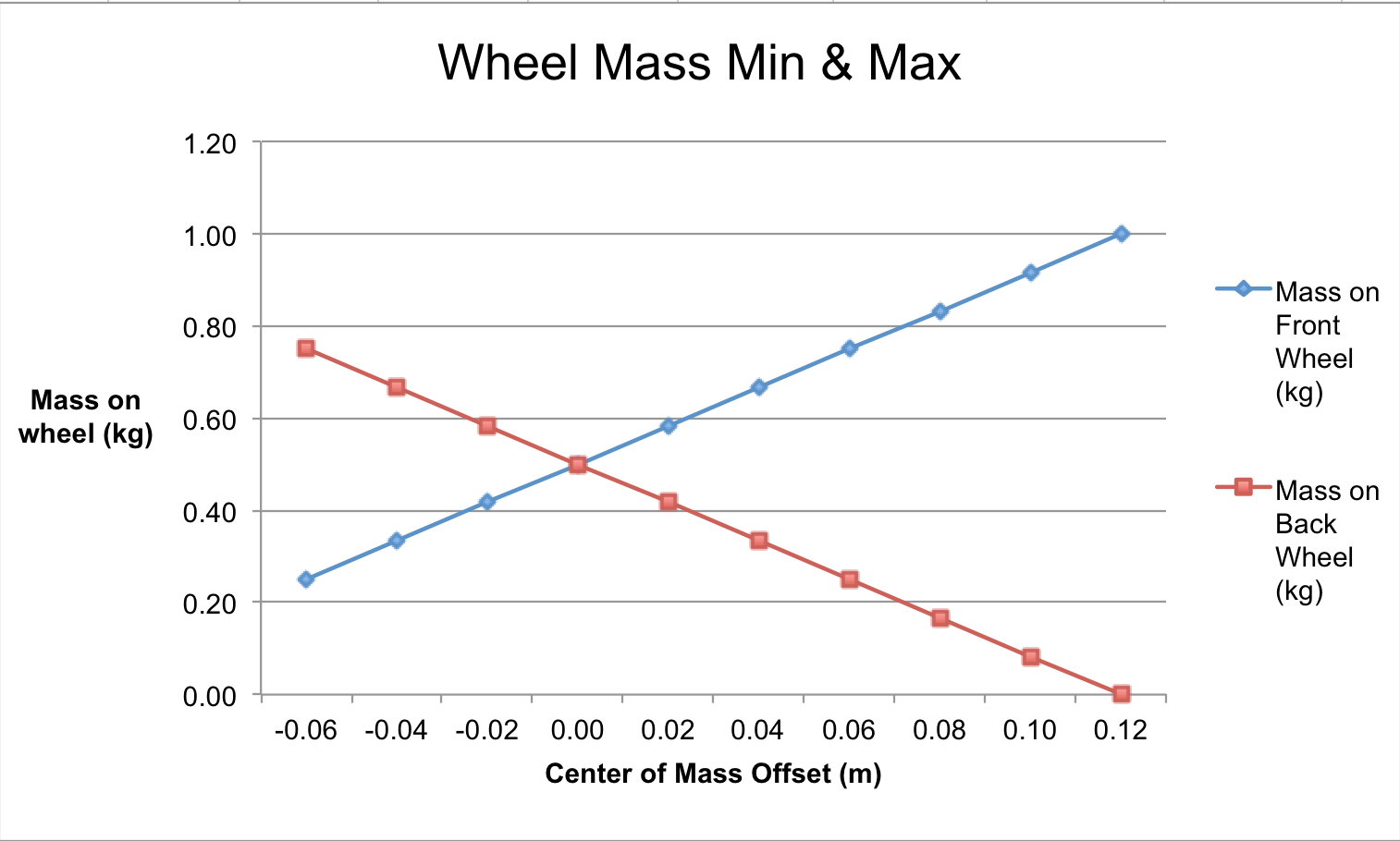 Mass Distribution on Wheels Details Hackaday.io
