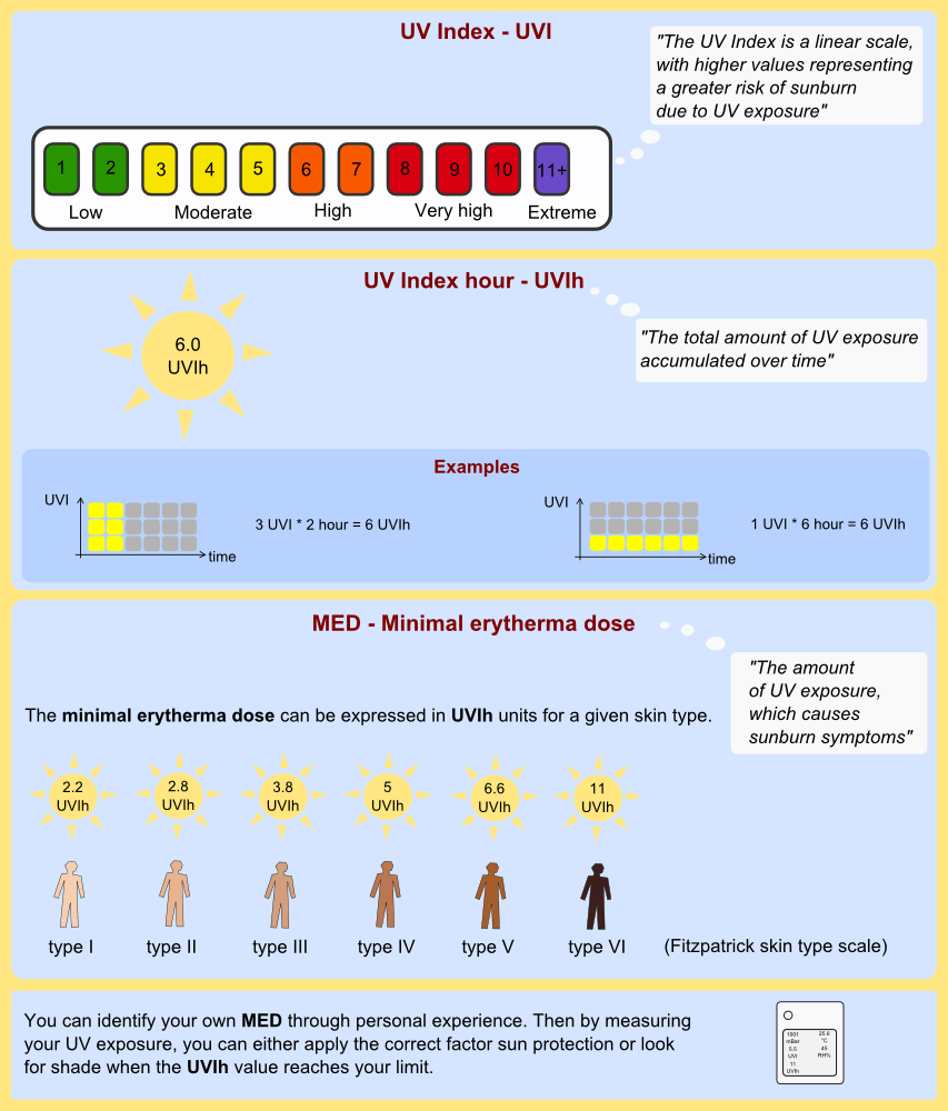 Ultraviolet Index Calculation NEUBrew Station Info By knowing the