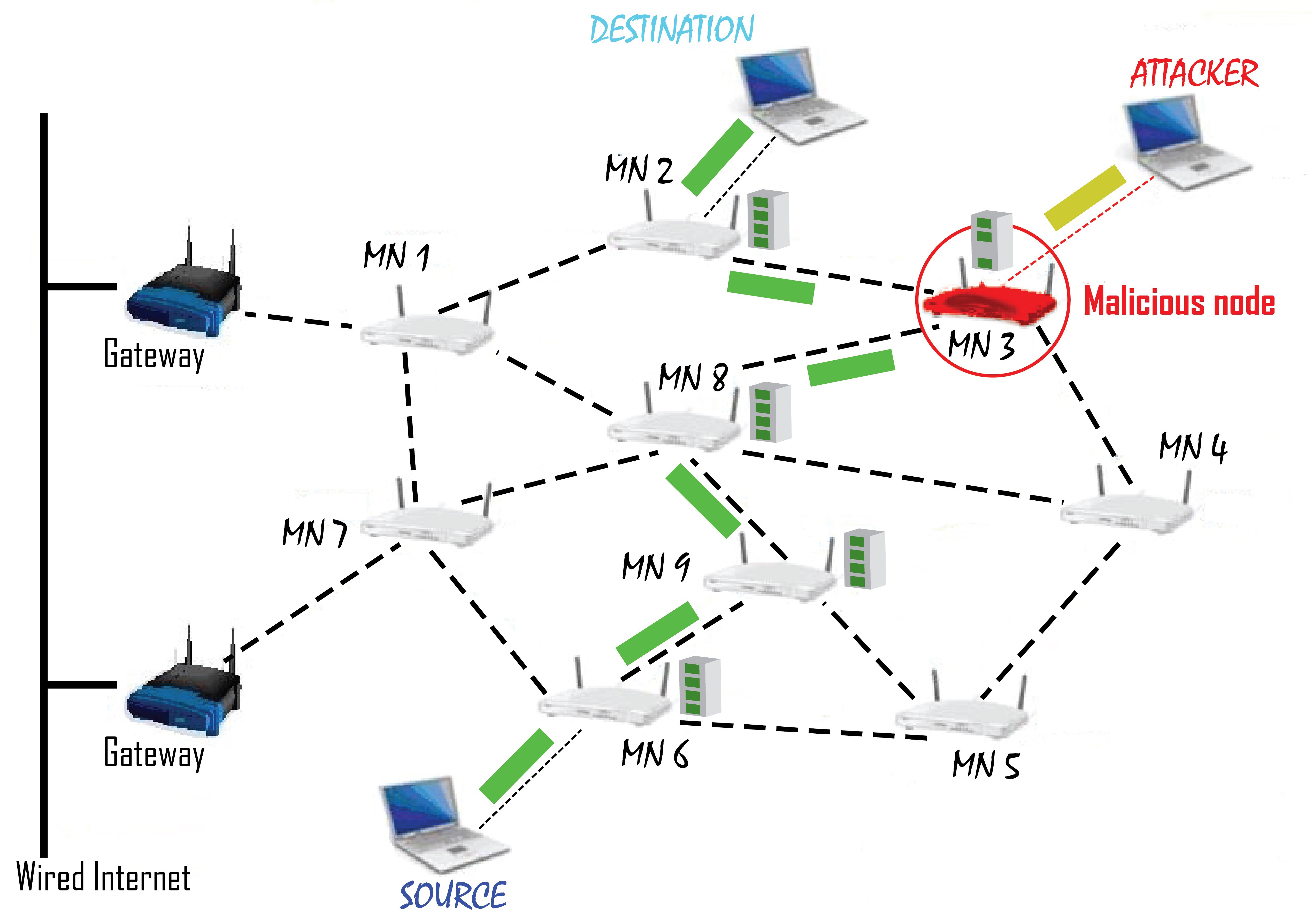 Gallery DoS attack in wireless mesh network in ns3 Hackaday.io