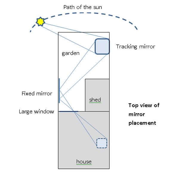 Reflecting the sun into your home Hackaday.io