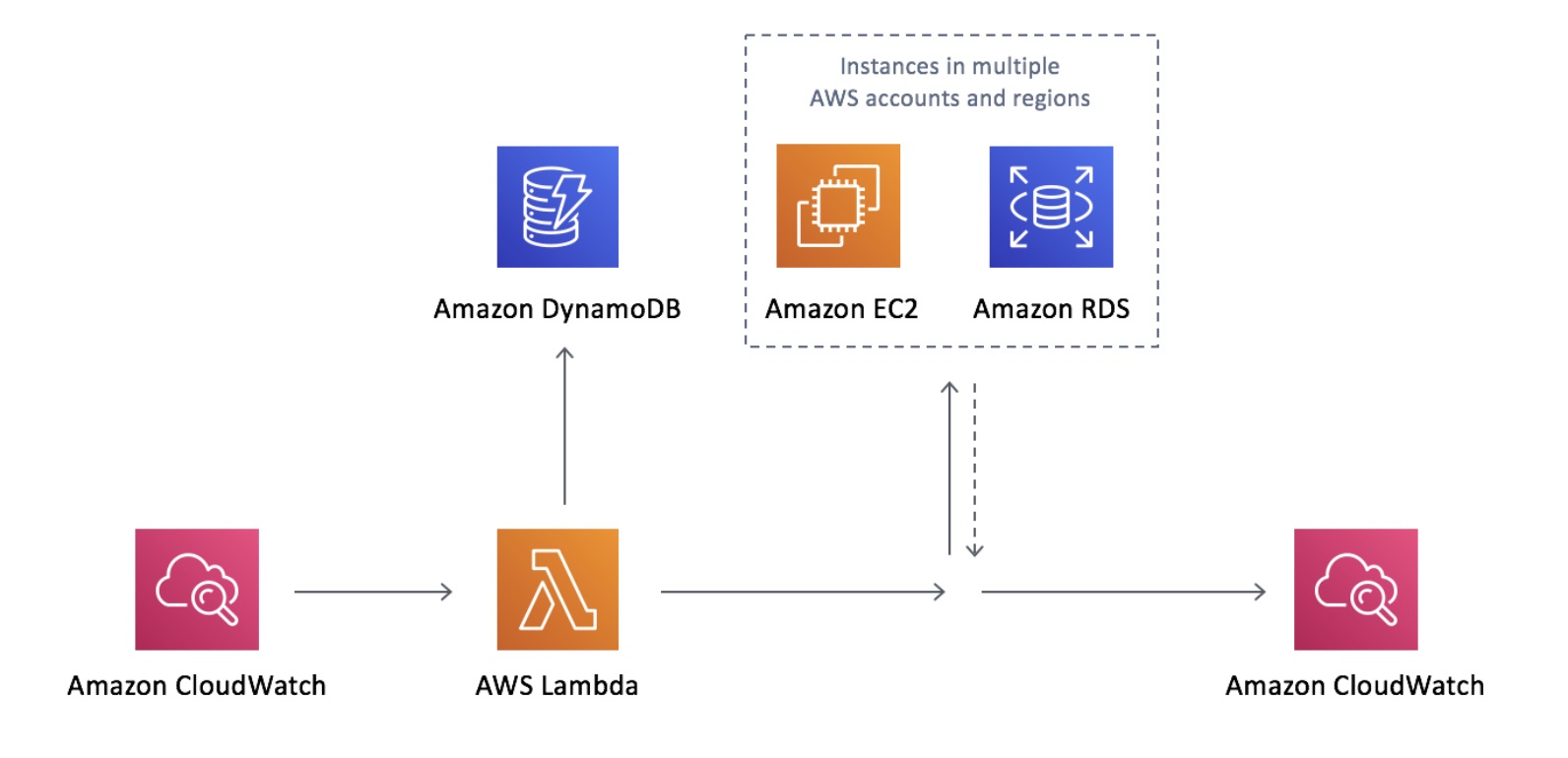 AWS Instance Metadata Service (IMDS)