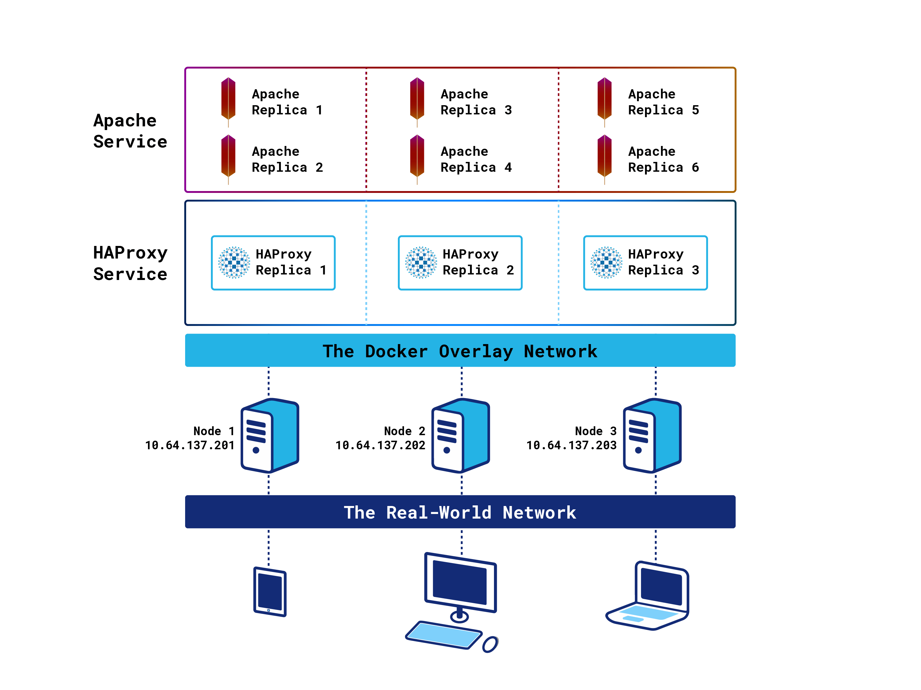 HAProxy on Docker Swarm Load Balancing and DNS Service Discovery