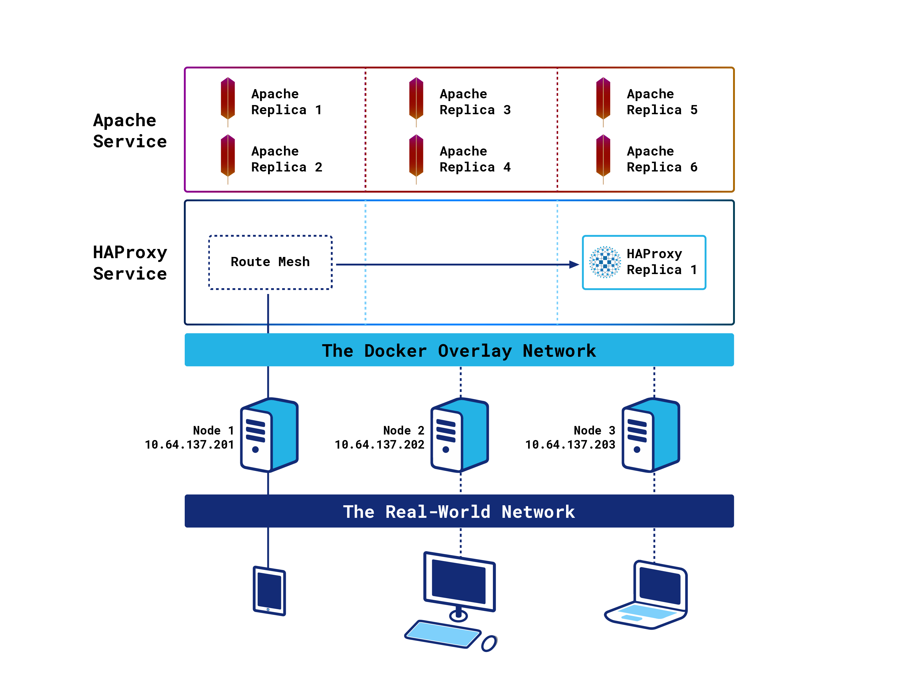 HAProxy on Docker Swarm Load Balancing and DNS Service Discovery