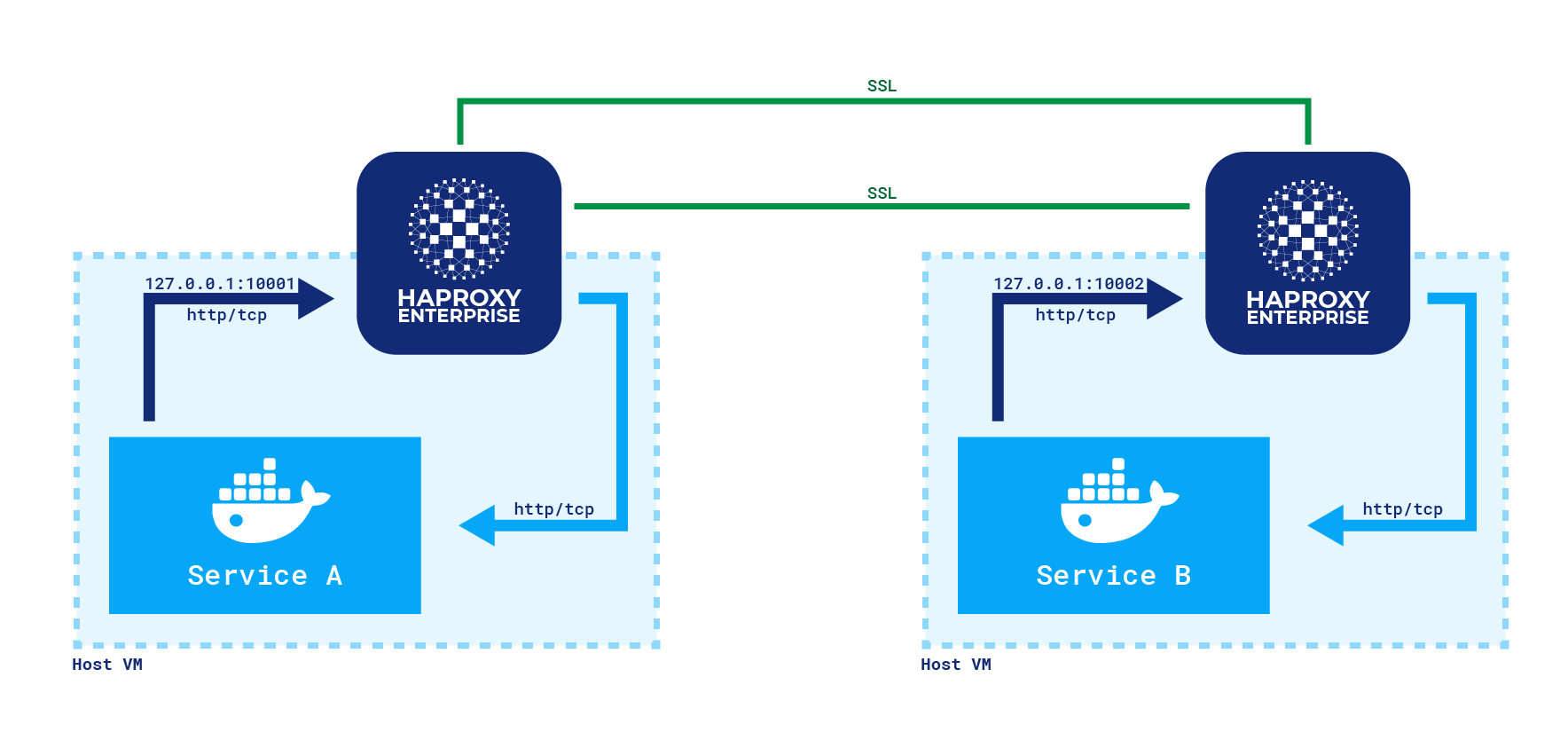 Building a Service Mesh at Microsoft Yammer with HAProxy Enterprise
