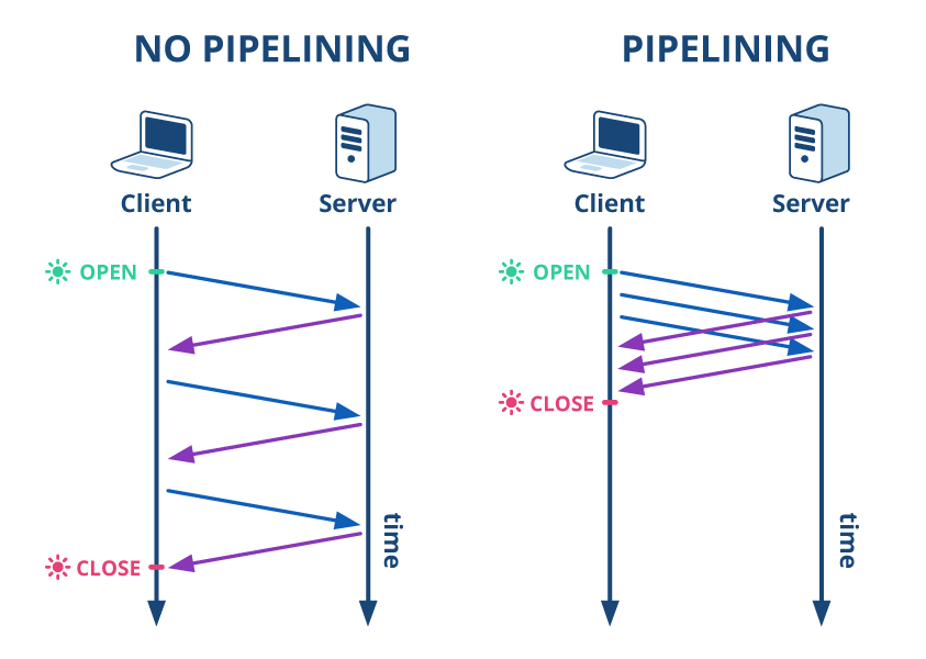 HTTP KeepAlive, Pipelining, Multiplexing and Connection Pooling