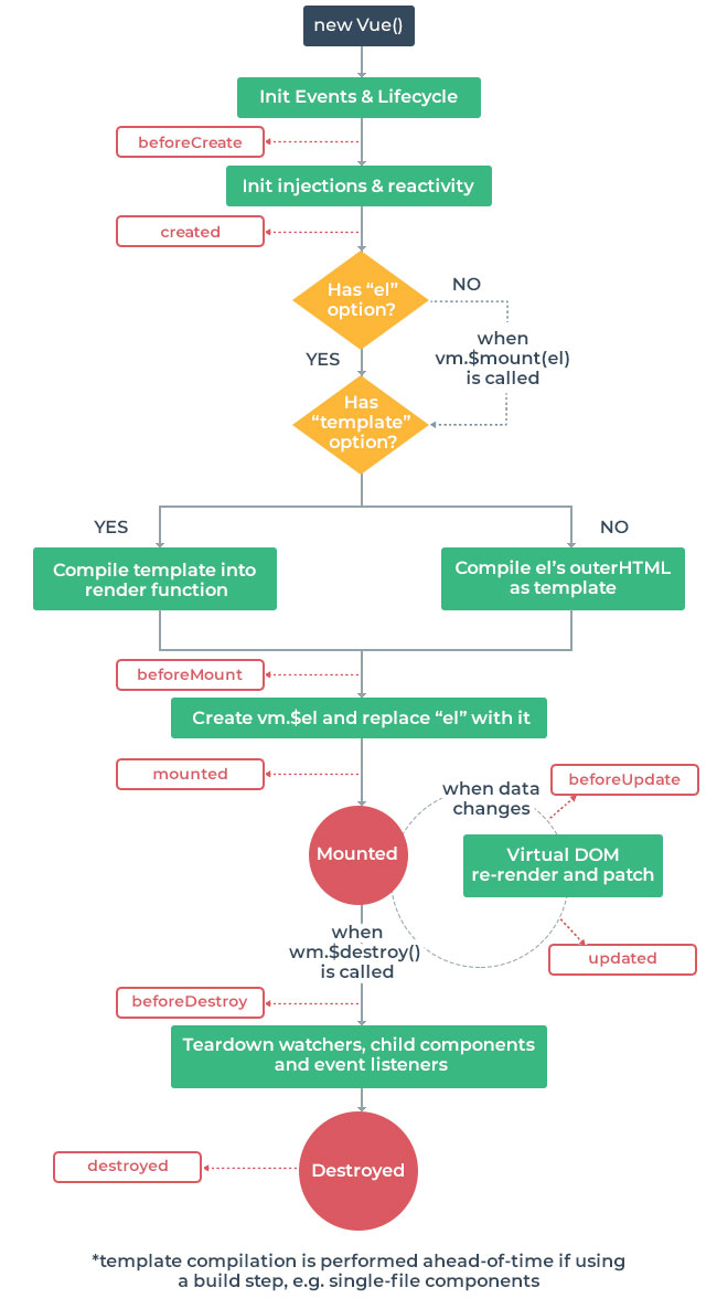 Vuejs Lifecycle Hooks