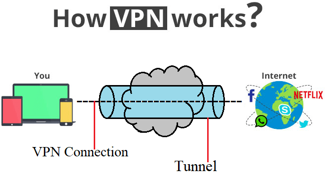 What is VPN Types and Working of VPN