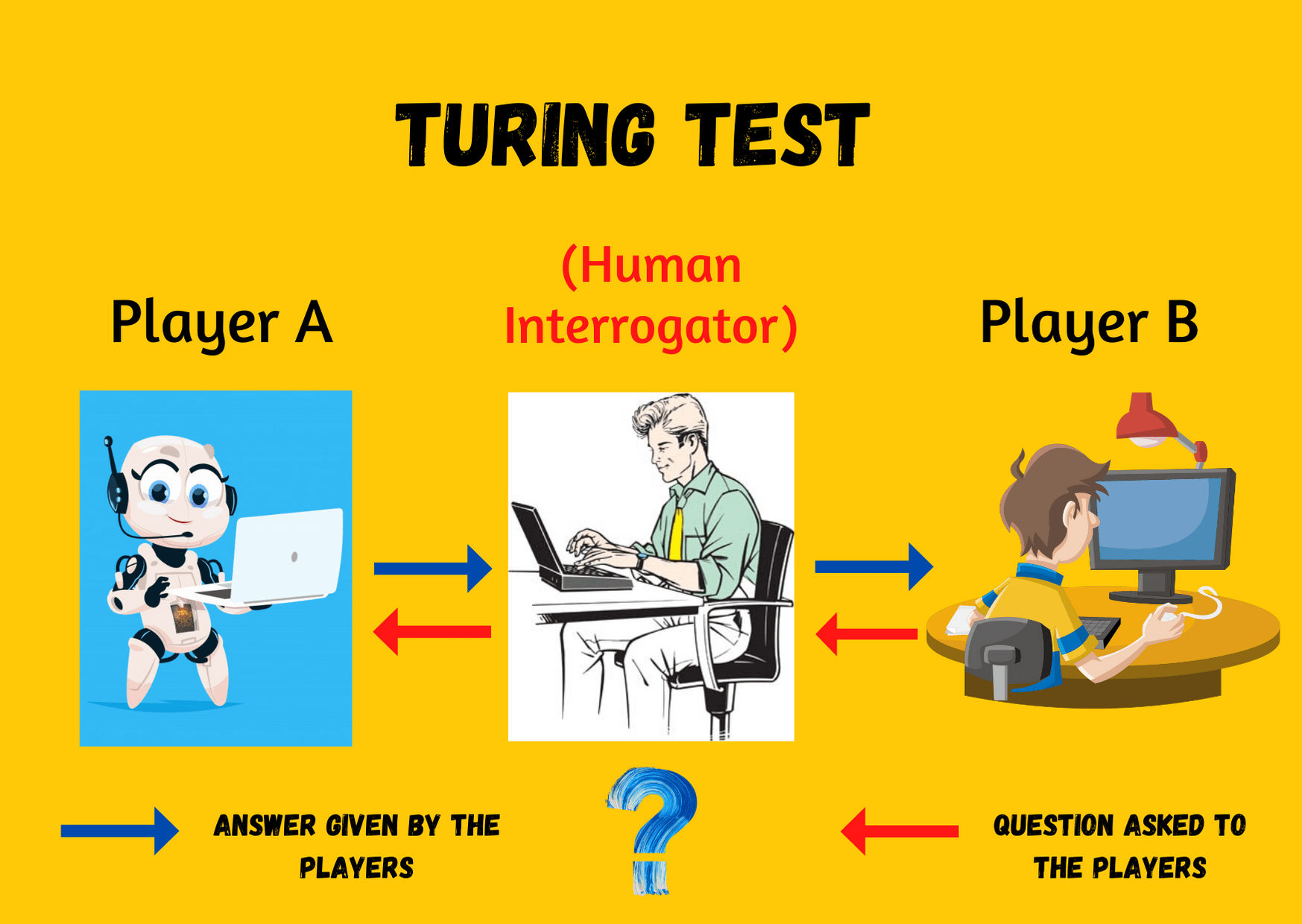 Decoding the "Alan Turing Test" aka "The Imitation game"