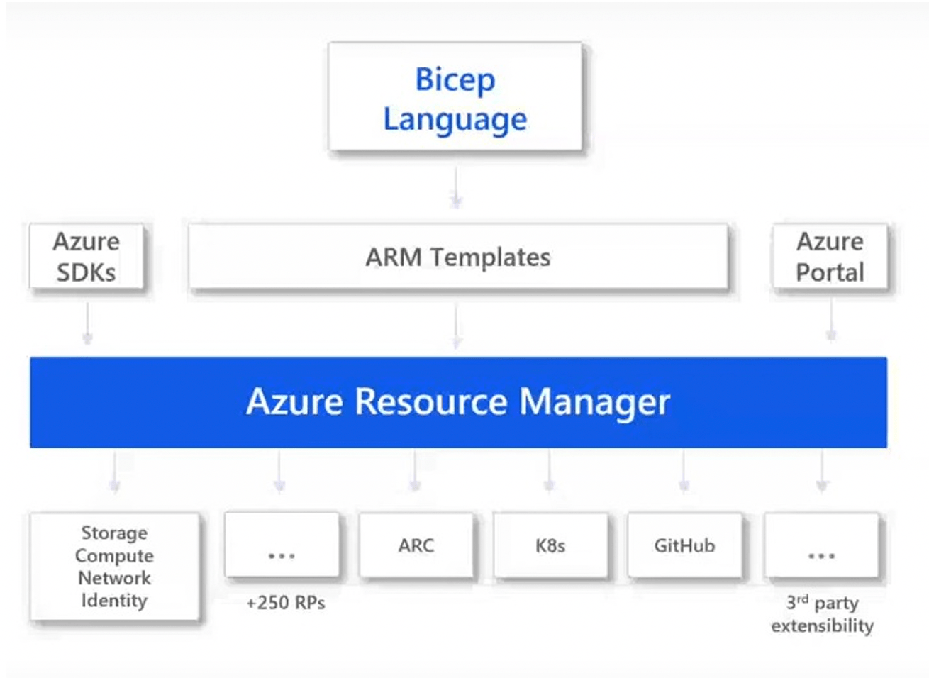 Scripting vs ARM Templates vs Bicep
