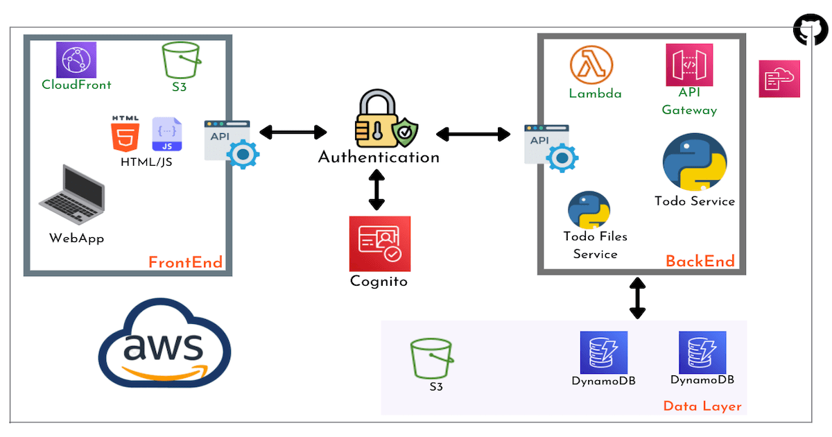 Deploying a sample serverless application on AWS