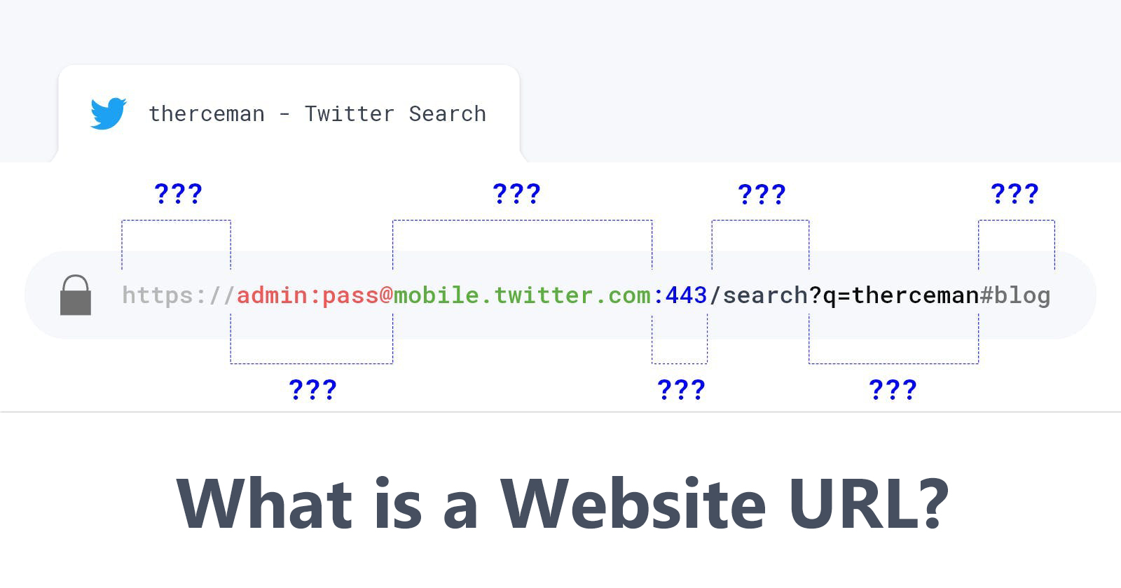 What is a site URL?  Address Example Scheme and its Components