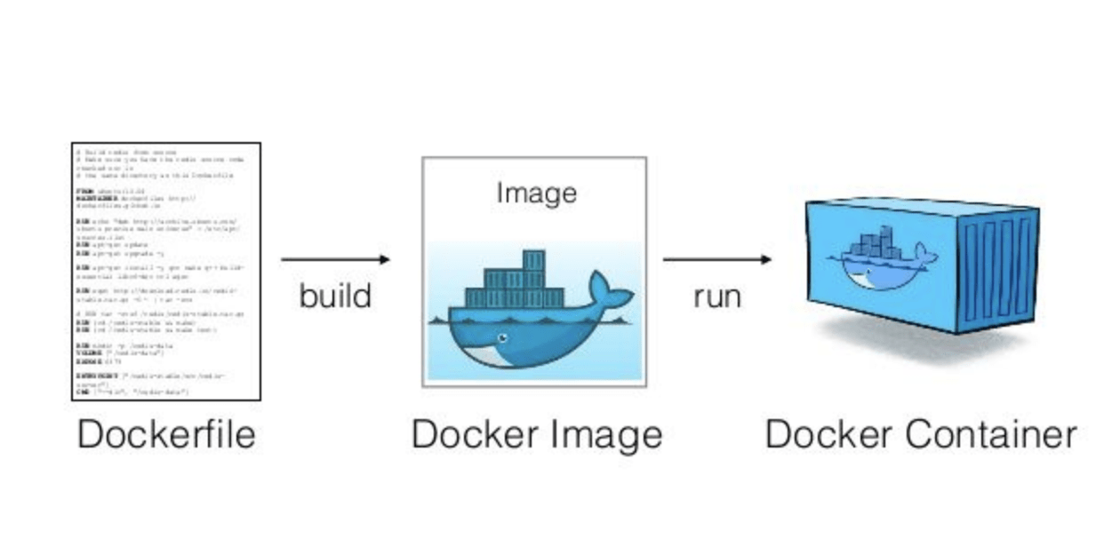How to Deploy DockerHub Images onto Docker Container using Azure