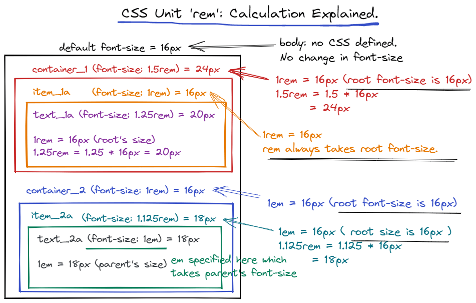 CSS Units Explained EM Vs REM