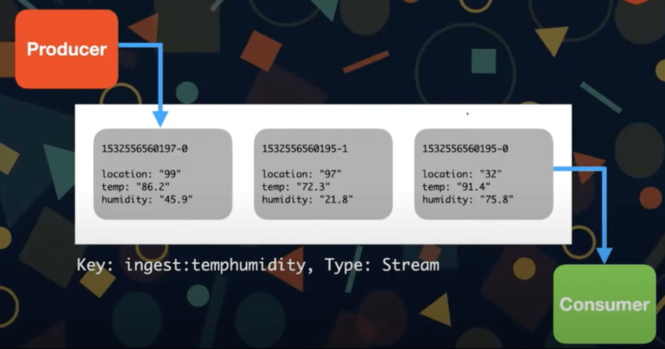 What is redis streams and implementing pubsub in python