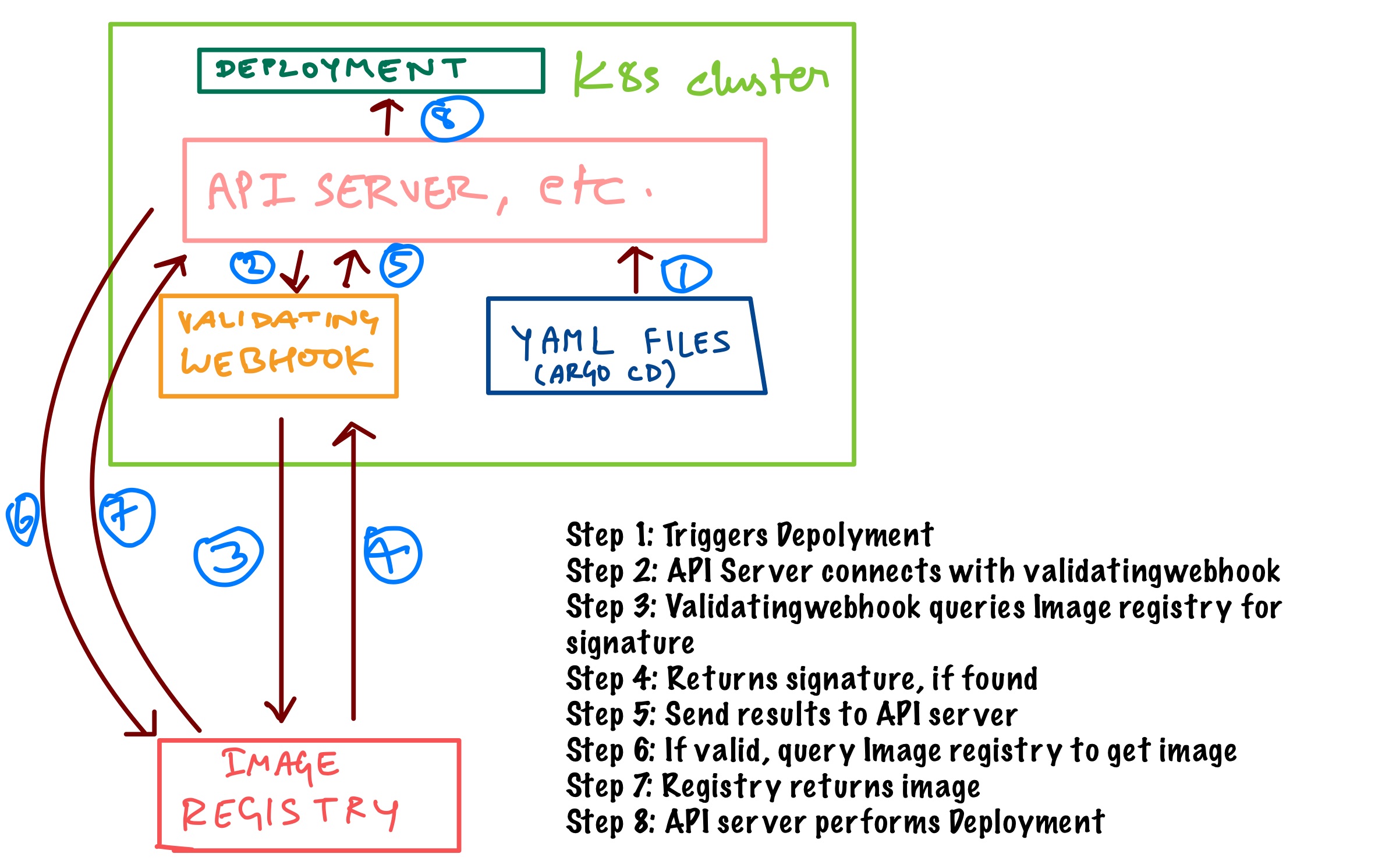 CoSign with Ensure integrity of images before deployment