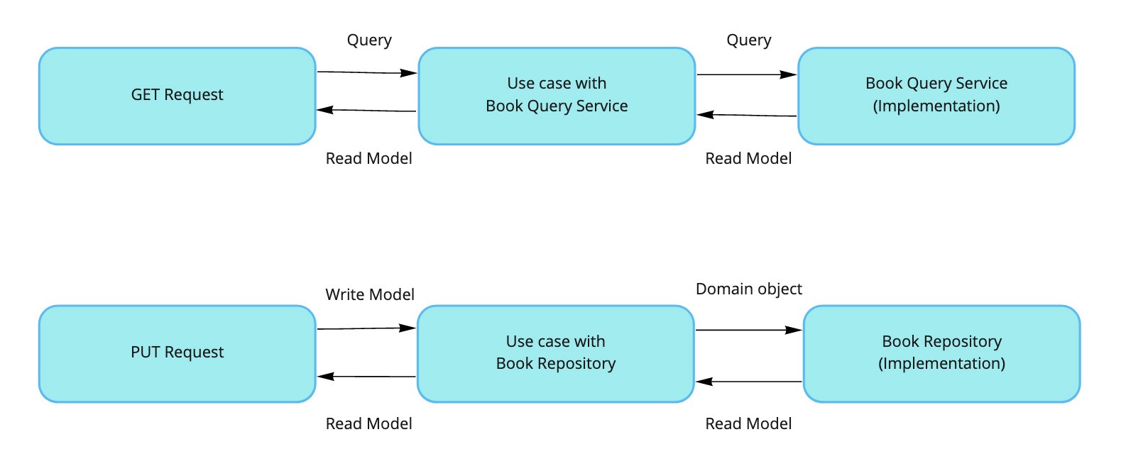 How to get started DDD & OnionArchitecture in Python web application