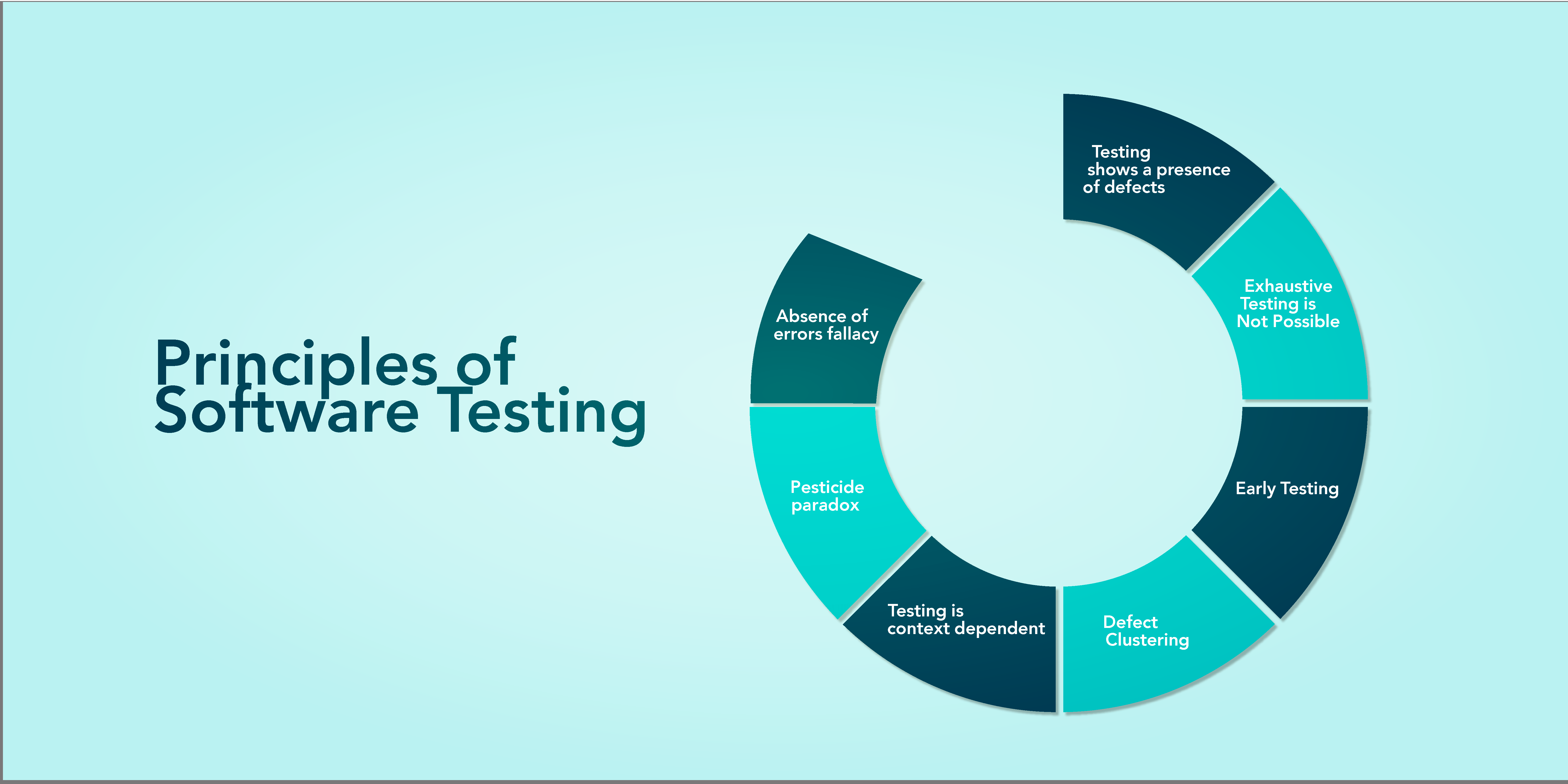 7 Principles of Software Testing