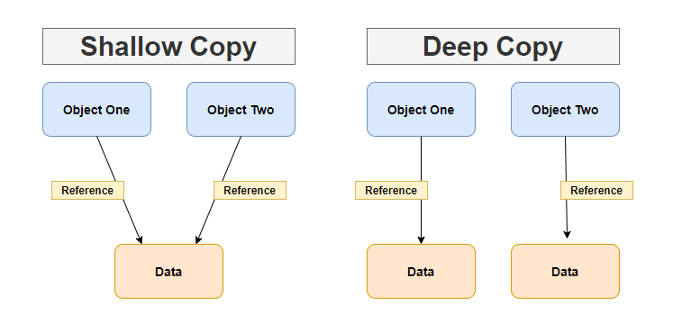How Shallow copy and Deep copy works in javascript?