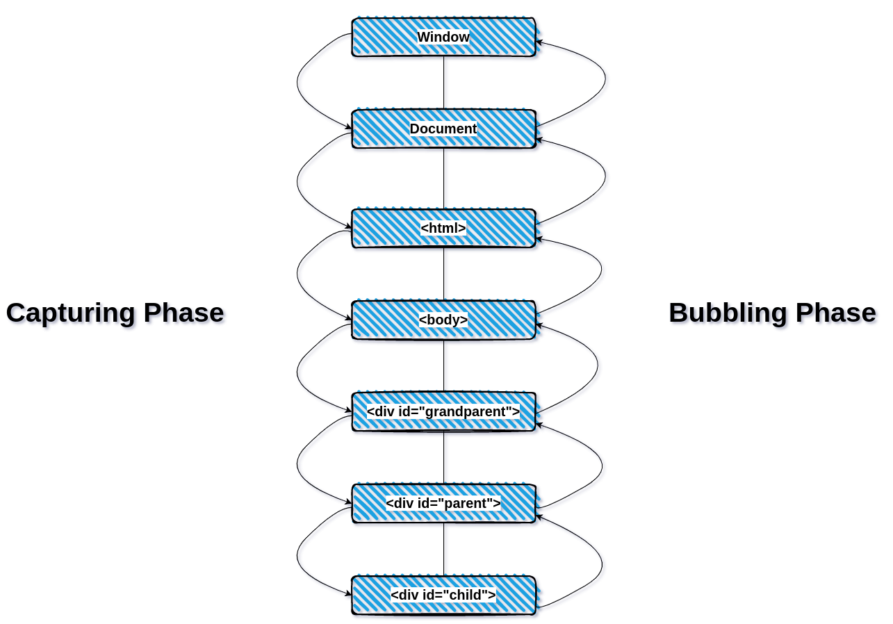 What is event bubbling & capturing? Quick博客