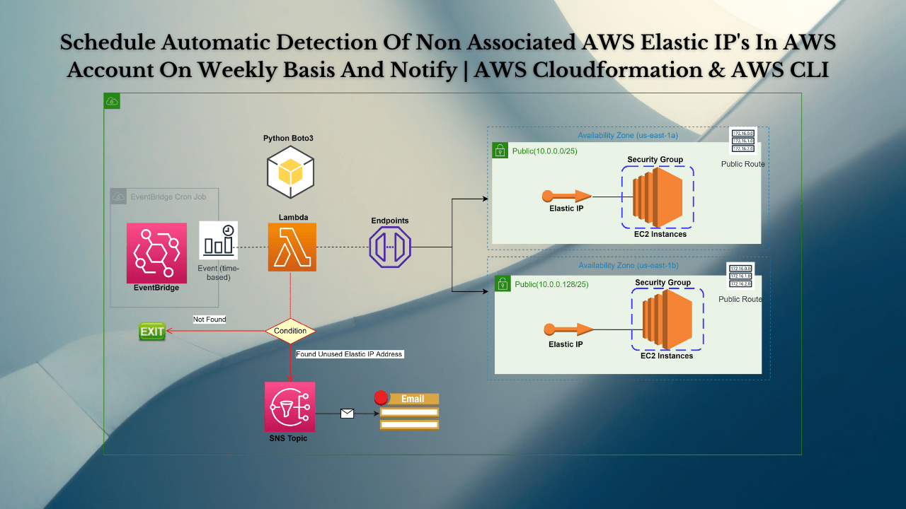 Schedule Automatic Detection Of AWS Non Associated Elastic IP's