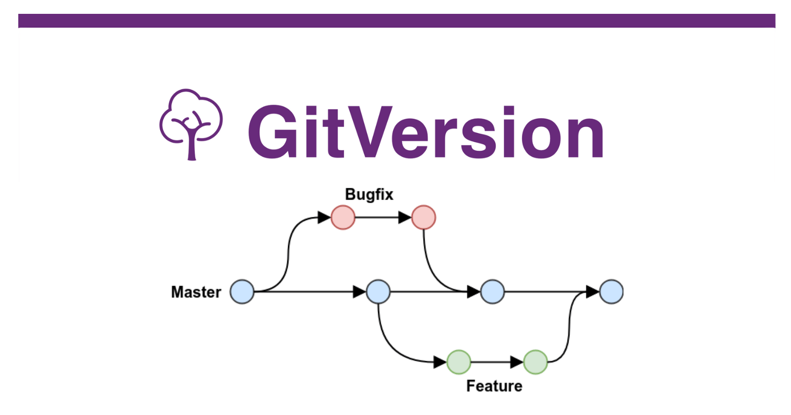Semantic Versioning with GitVersion (GithubFlow)