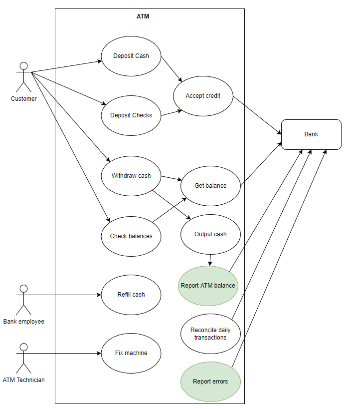 How to perform use case analysis