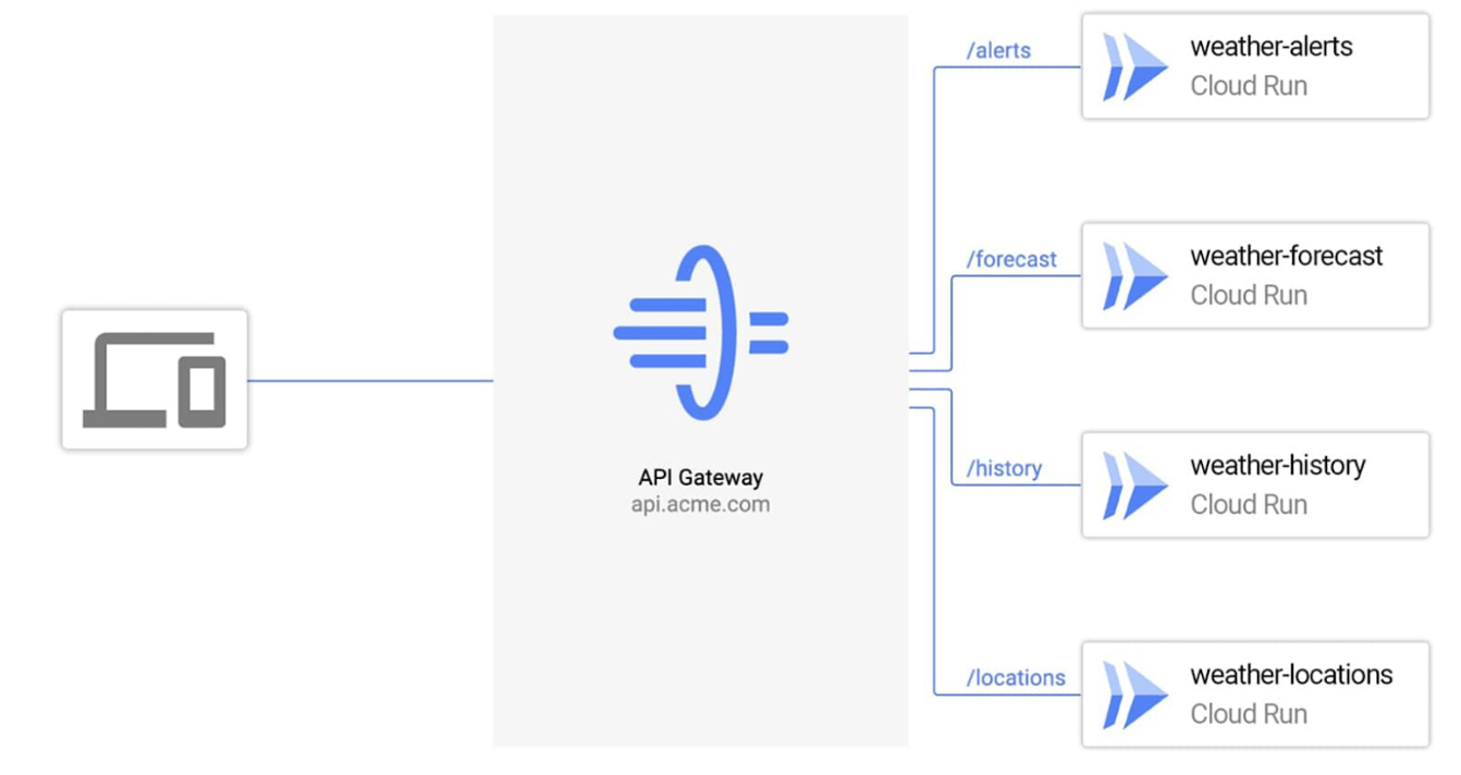 Deploy 2 FastAPI microservice in GKE with Ingress Controller and expo