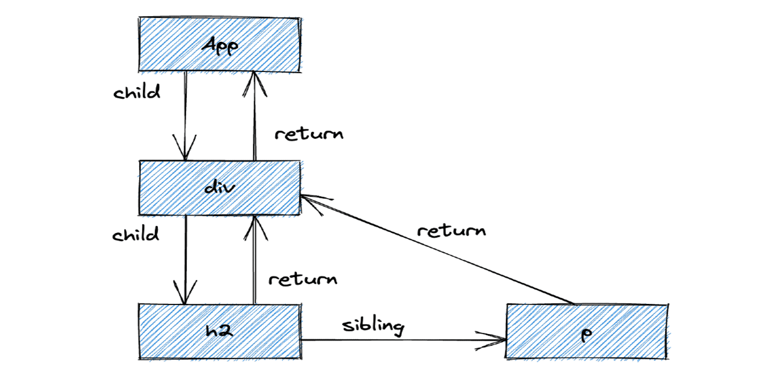 React Fiber in a nutshell.